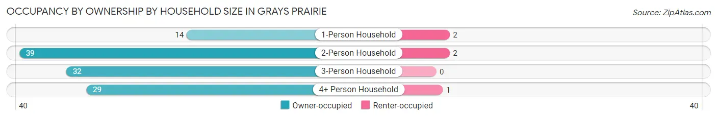 Occupancy by Ownership by Household Size in Grays Prairie