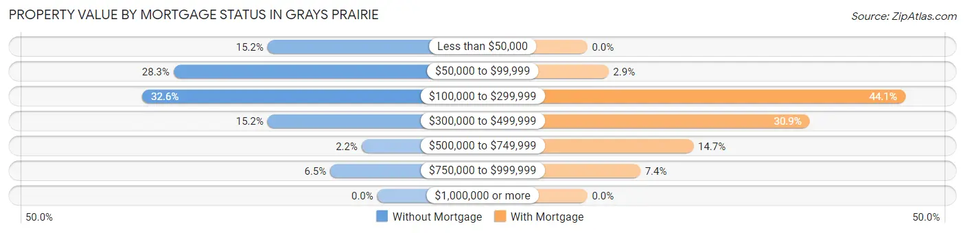 Property Value by Mortgage Status in Grays Prairie
