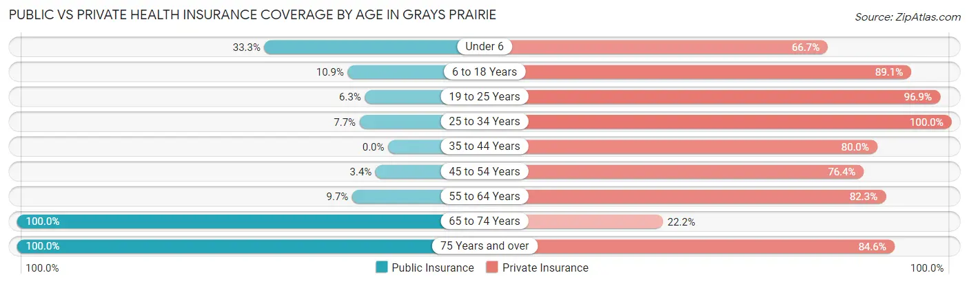 Public vs Private Health Insurance Coverage by Age in Grays Prairie