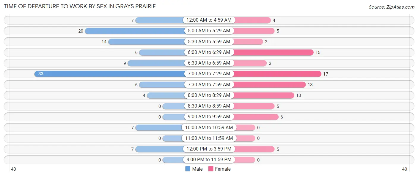 Time of Departure to Work by Sex in Grays Prairie