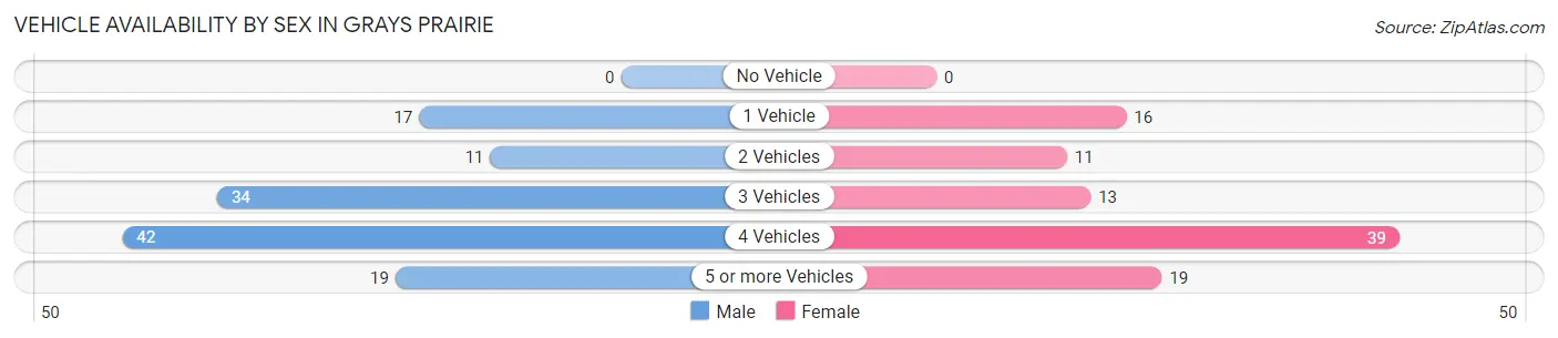 Vehicle Availability by Sex in Grays Prairie