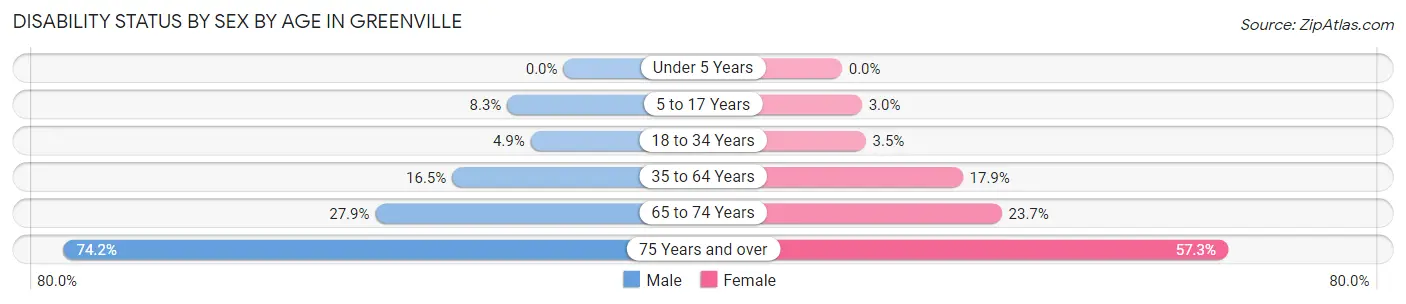 Disability Status by Sex by Age in Greenville