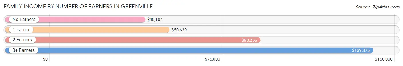 Family Income by Number of Earners in Greenville