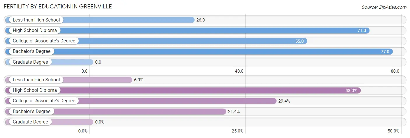 Female Fertility by Education Attainment in Greenville