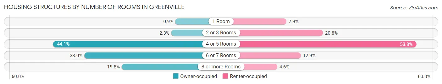 Housing Structures by Number of Rooms in Greenville