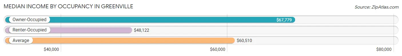 Median Income by Occupancy in Greenville