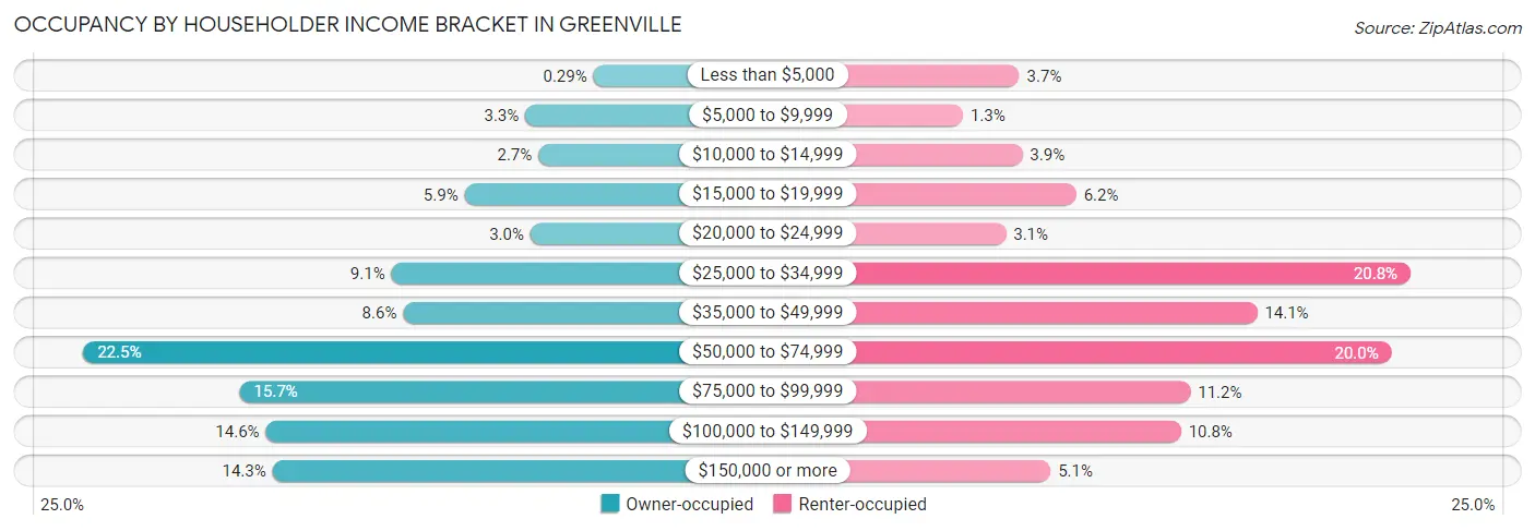 Occupancy by Householder Income Bracket in Greenville