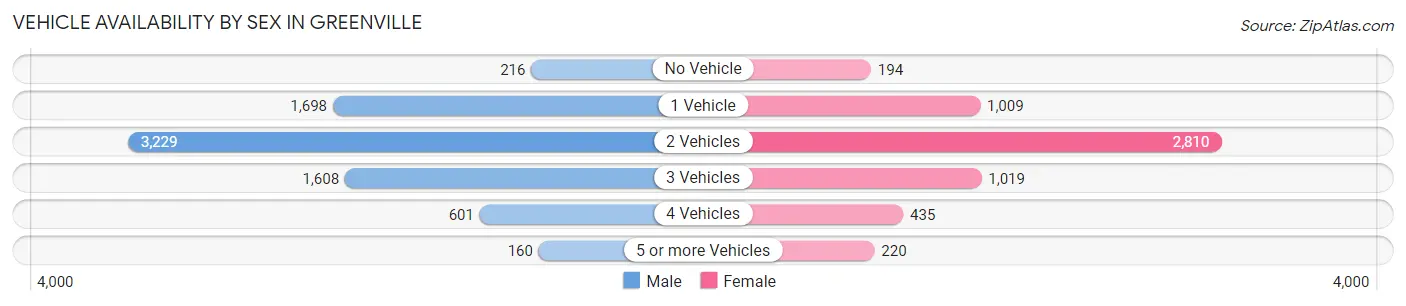 Vehicle Availability by Sex in Greenville