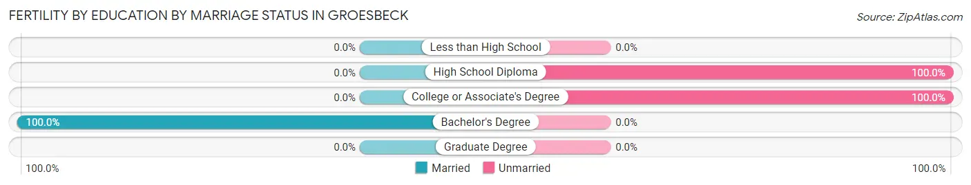 Female Fertility by Education by Marriage Status in Groesbeck