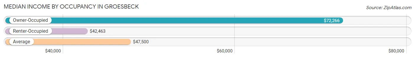 Median Income by Occupancy in Groesbeck