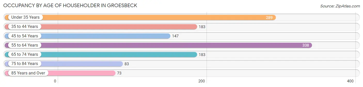 Occupancy by Age of Householder in Groesbeck