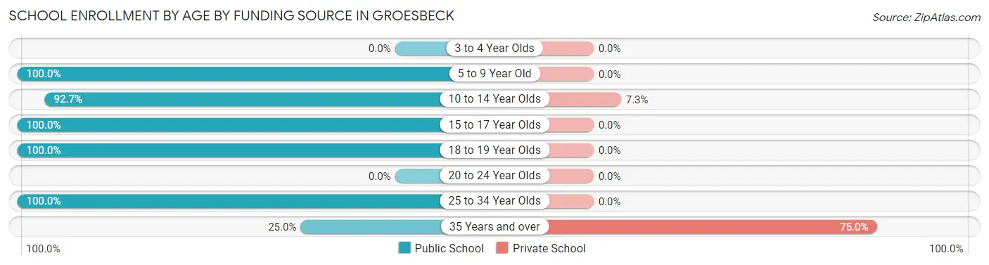 School Enrollment by Age by Funding Source in Groesbeck
