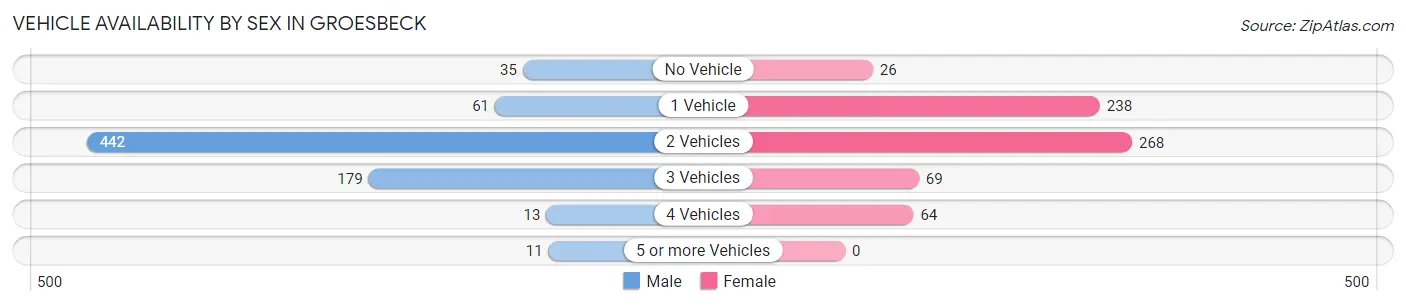 Vehicle Availability by Sex in Groesbeck