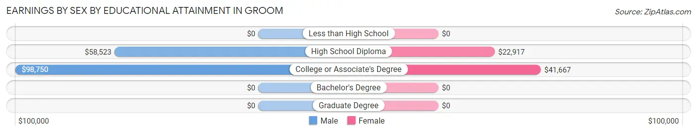 Earnings by Sex by Educational Attainment in Groom