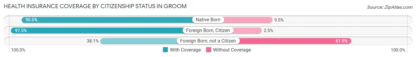 Health Insurance Coverage by Citizenship Status in Groom