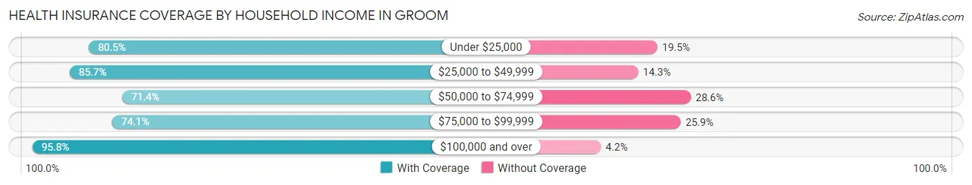 Health Insurance Coverage by Household Income in Groom