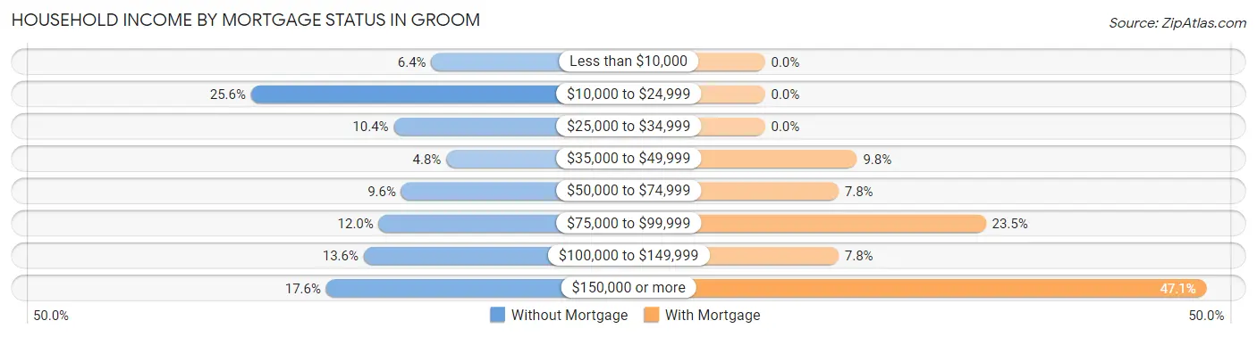 Household Income by Mortgage Status in Groom
