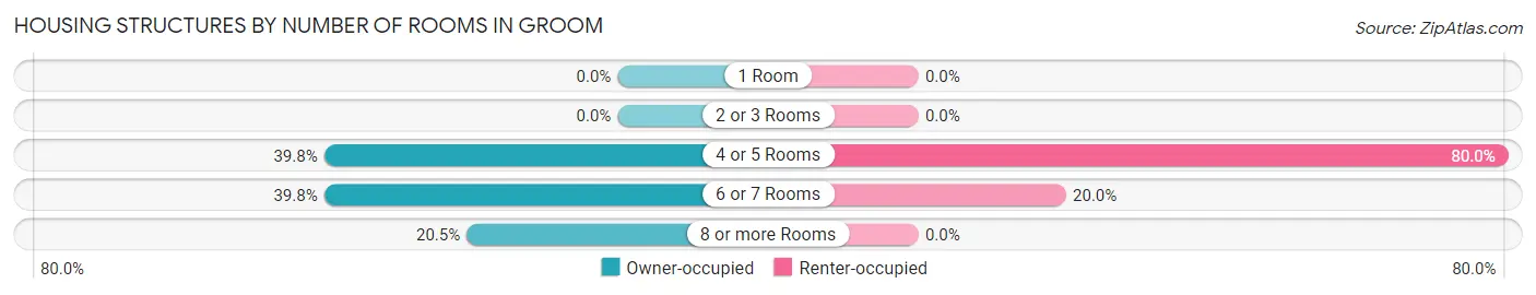 Housing Structures by Number of Rooms in Groom