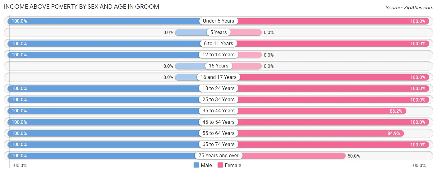 Income Above Poverty by Sex and Age in Groom