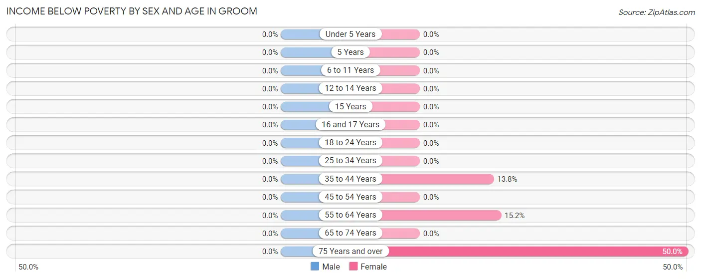Income Below Poverty by Sex and Age in Groom