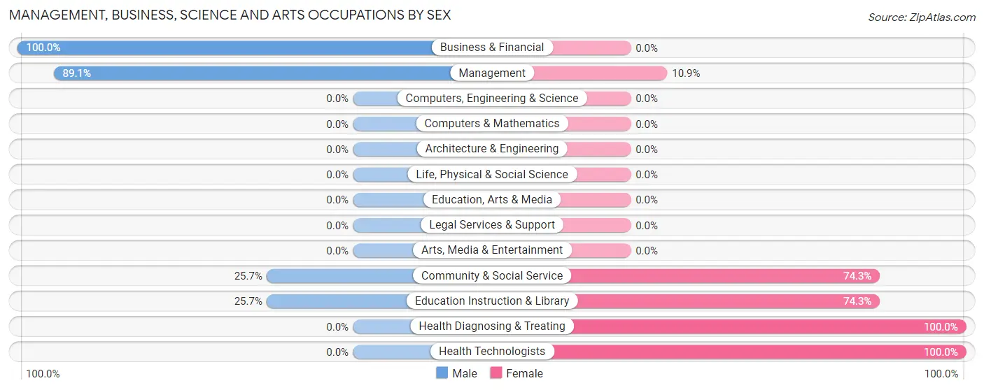 Management, Business, Science and Arts Occupations by Sex in Groom