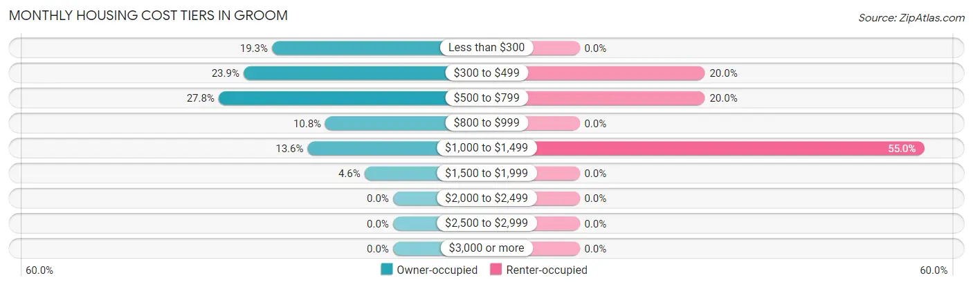 Monthly Housing Cost Tiers in Groom