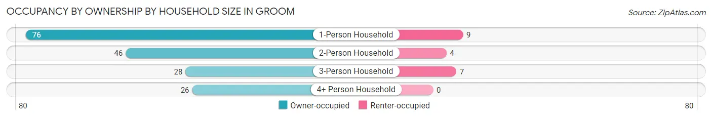 Occupancy by Ownership by Household Size in Groom