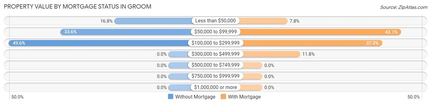 Property Value by Mortgage Status in Groom