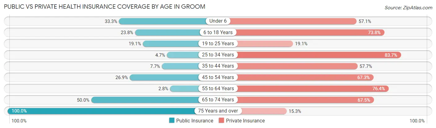 Public vs Private Health Insurance Coverage by Age in Groom