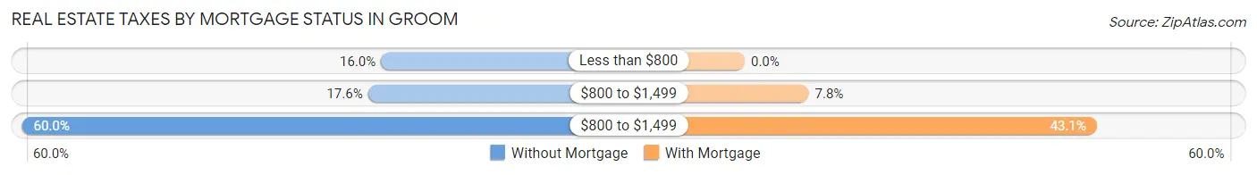Real Estate Taxes by Mortgage Status in Groom