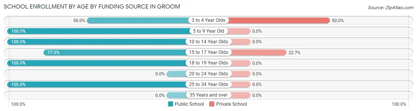 School Enrollment by Age by Funding Source in Groom