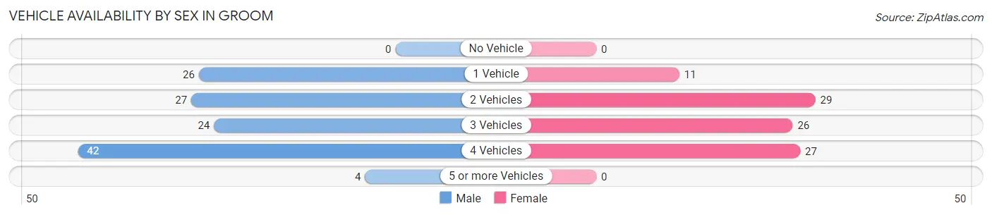 Vehicle Availability by Sex in Groom