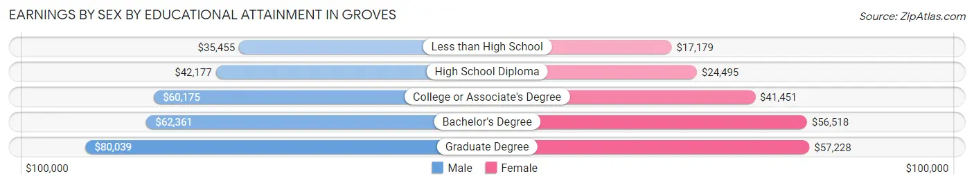 Earnings by Sex by Educational Attainment in Groves