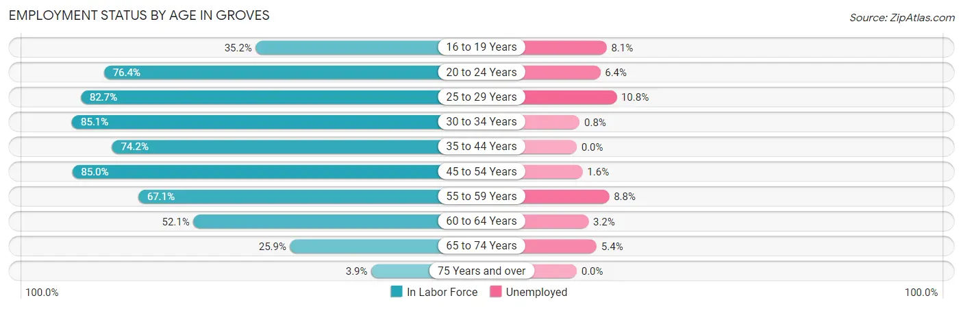 Employment Status by Age in Groves