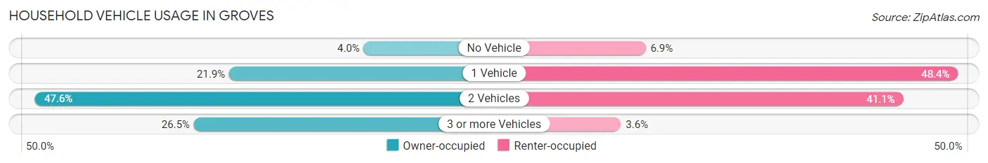 Household Vehicle Usage in Groves