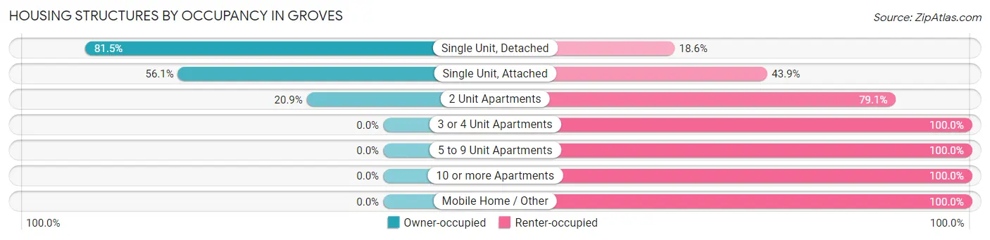 Housing Structures by Occupancy in Groves