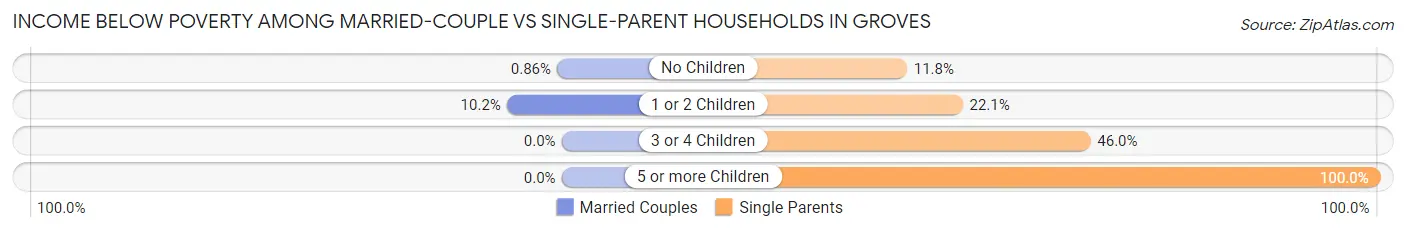 Income Below Poverty Among Married-Couple vs Single-Parent Households in Groves