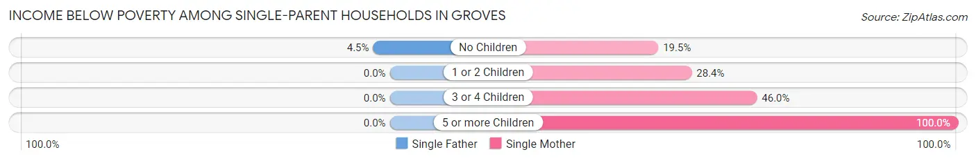 Income Below Poverty Among Single-Parent Households in Groves