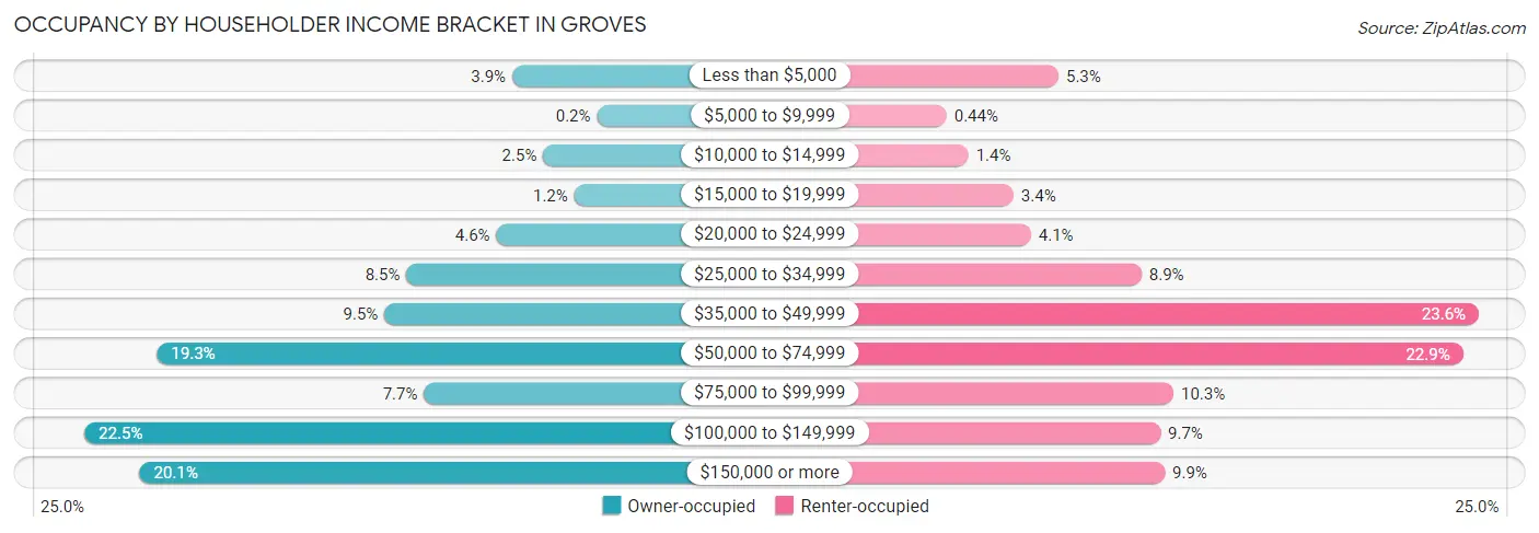 Occupancy by Householder Income Bracket in Groves