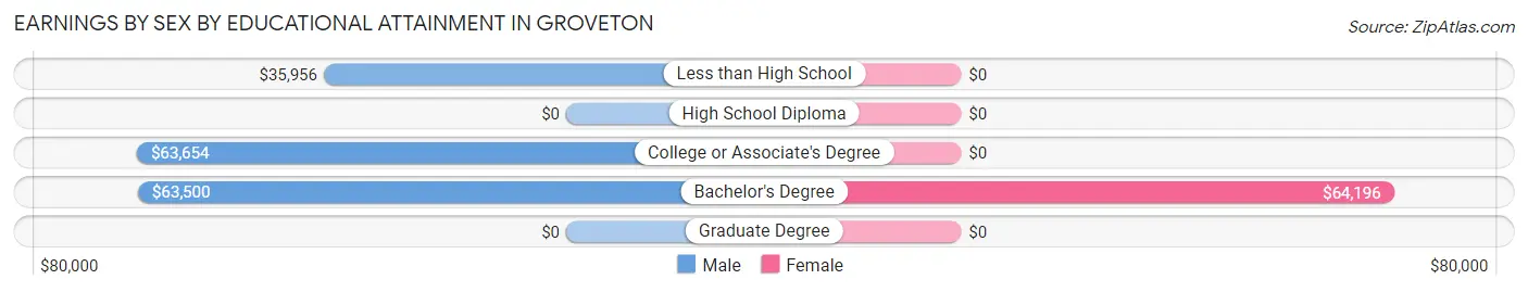 Earnings by Sex by Educational Attainment in Groveton