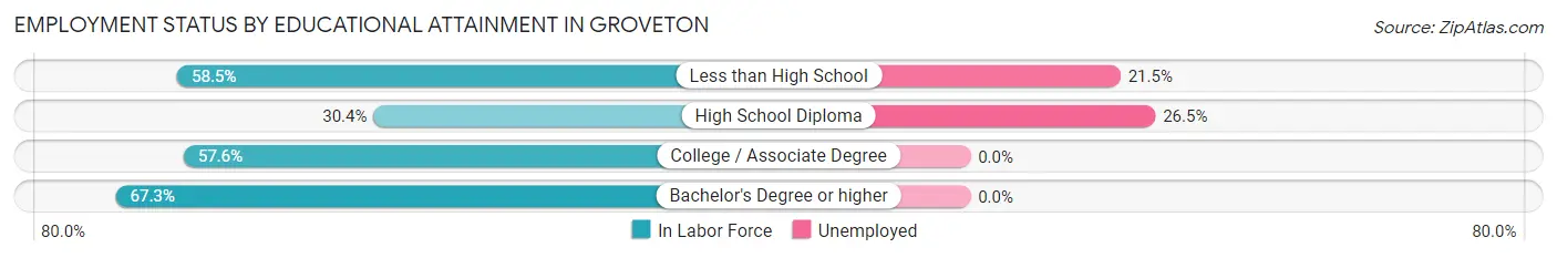 Employment Status by Educational Attainment in Groveton