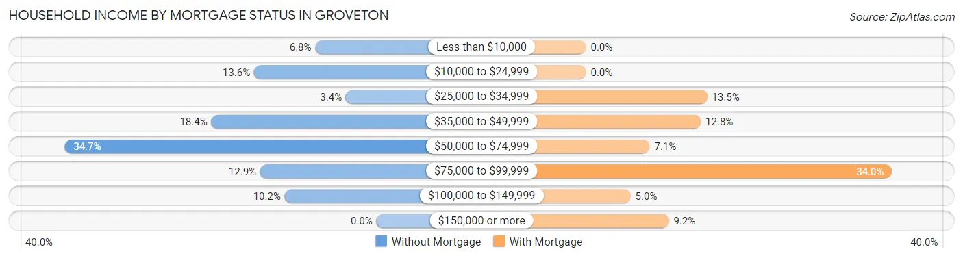 Household Income by Mortgage Status in Groveton