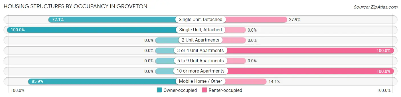 Housing Structures by Occupancy in Groveton
