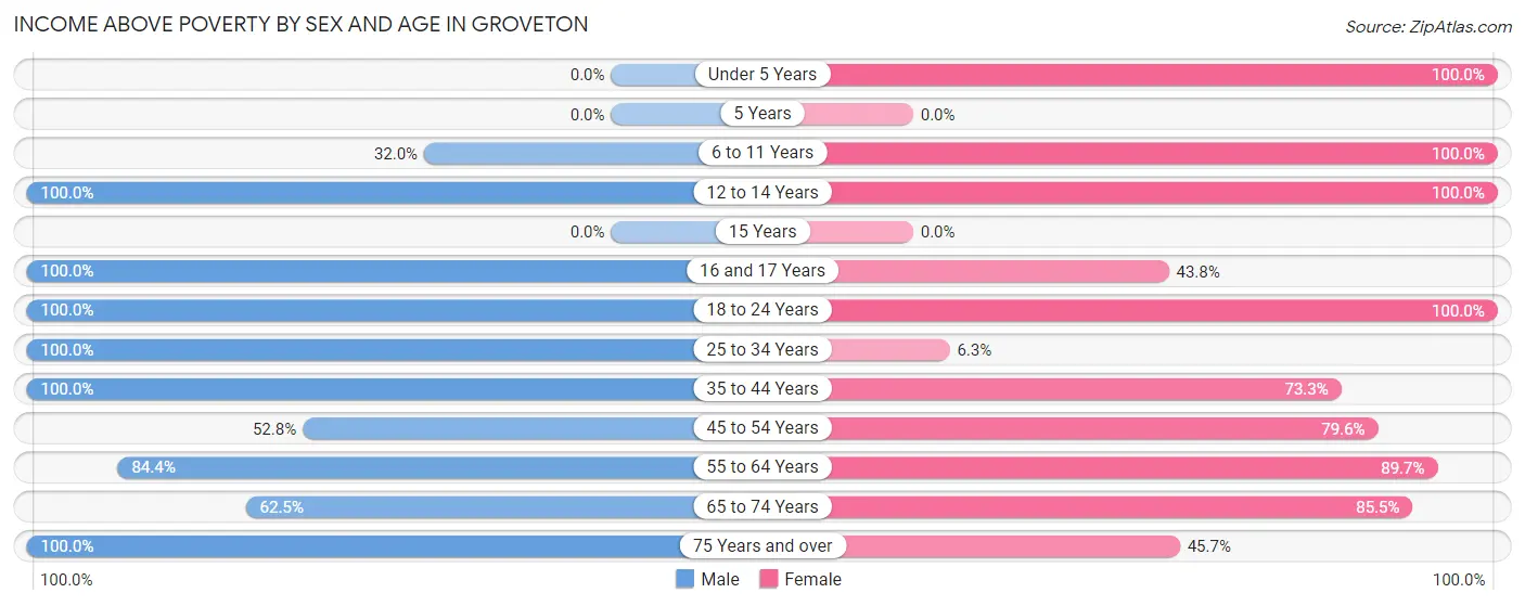 Income Above Poverty by Sex and Age in Groveton