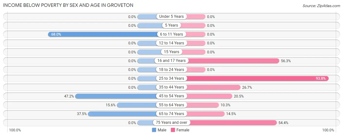 Income Below Poverty by Sex and Age in Groveton