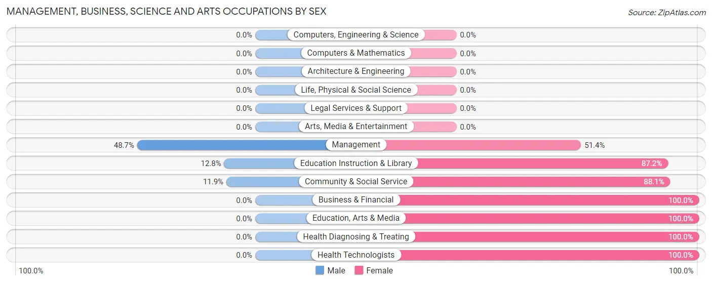 Management, Business, Science and Arts Occupations by Sex in Groveton
