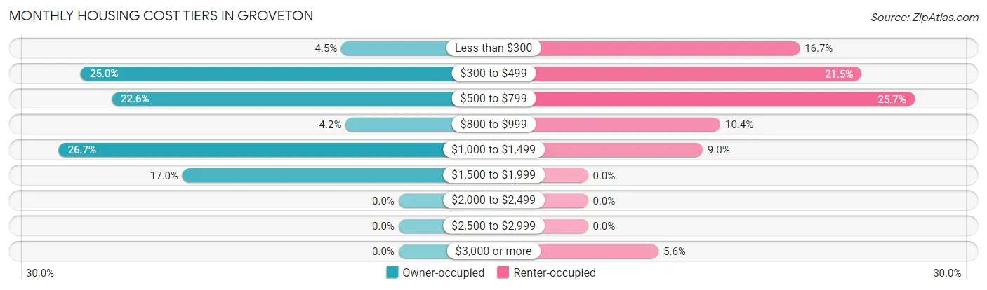 Monthly Housing Cost Tiers in Groveton