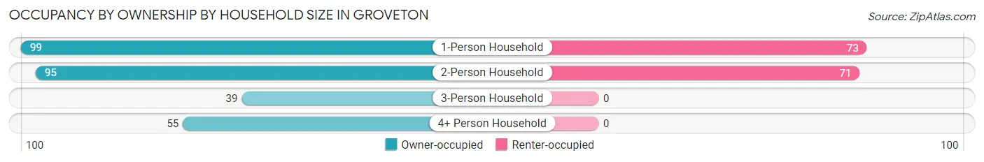 Occupancy by Ownership by Household Size in Groveton