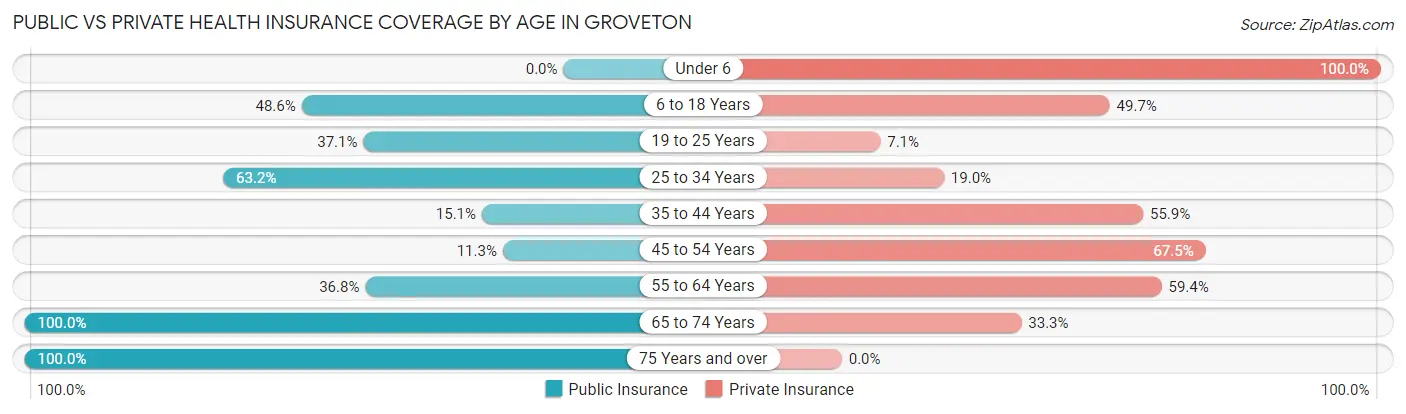 Public vs Private Health Insurance Coverage by Age in Groveton