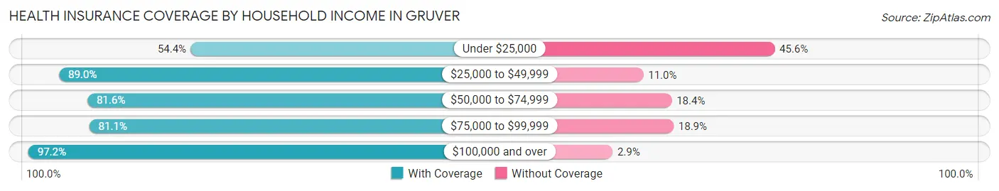 Health Insurance Coverage by Household Income in Gruver